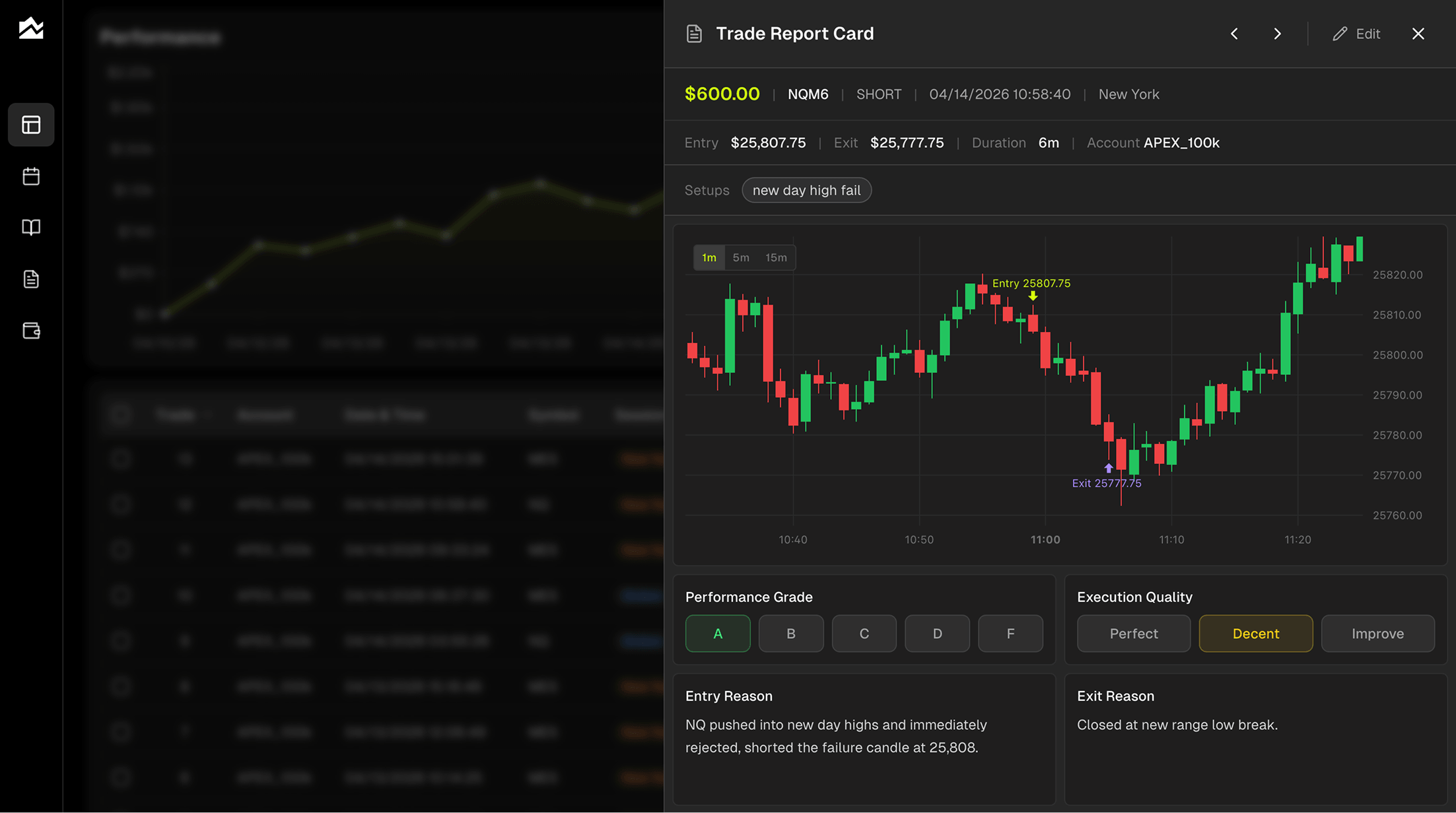 Tanto trade report card showing an interactive candlestick chart with entry and exit markers on a short NQM6 futures trade, with A-grade performance rating, Decent execution quality, setup tag, and entry and exit reasons