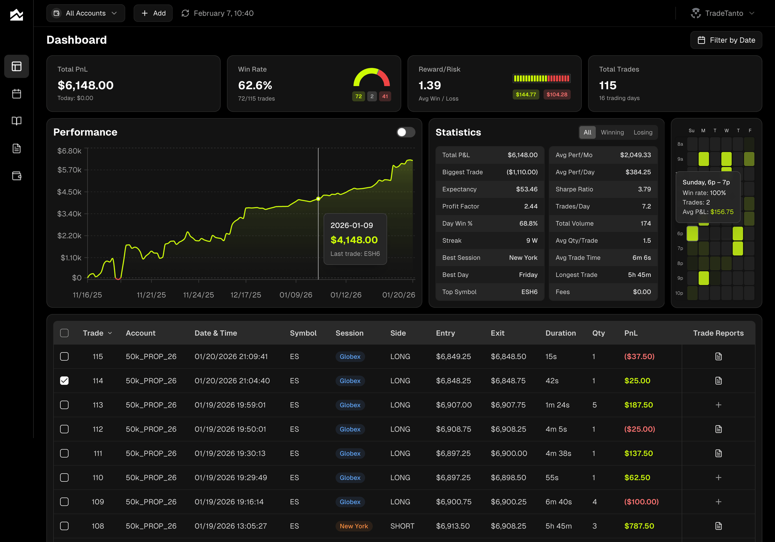 Tanto trading journal dashboard showing $6,148 total P&L, 62.6% win rate, 1.39 reward-to-risk ratio, and 115 trades across 16 trading days, with equity curve, full statistics panel, weekly performance heatmap, and trade grid